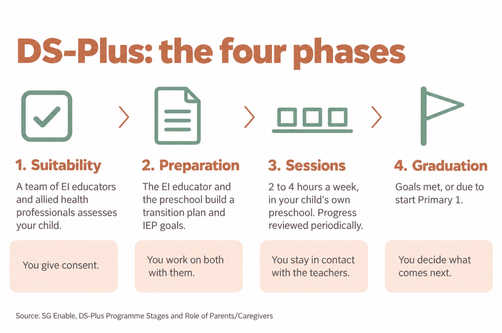 DS-Plus runs in four phases, from a suitability assessment to graduation, and the parent has a job in each one.