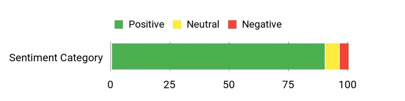 Sentiment Analysis Chart