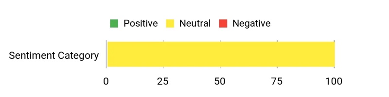 Sentiment Analysis Chart