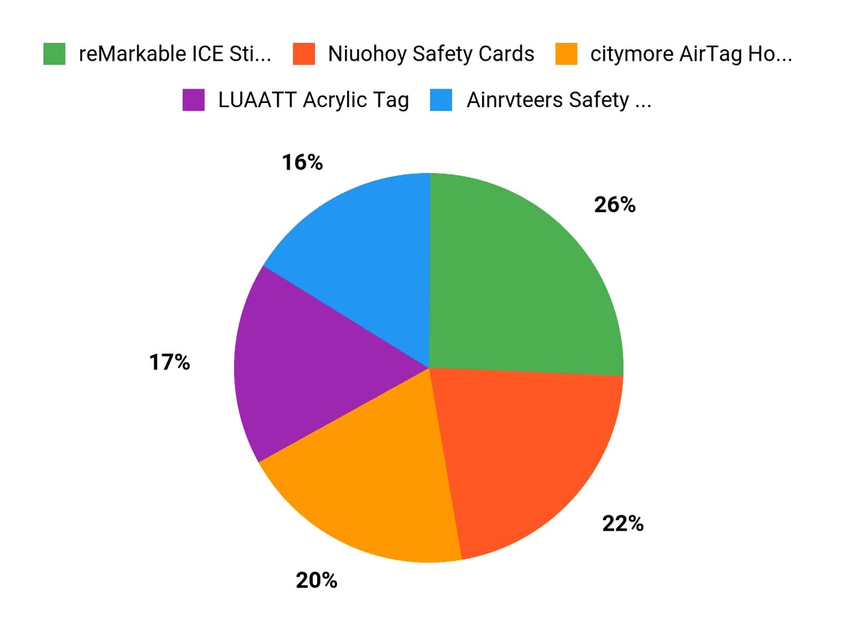 What Customers Prefer Chart
