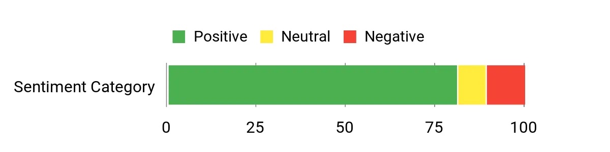 Sentiment Analysis Chart