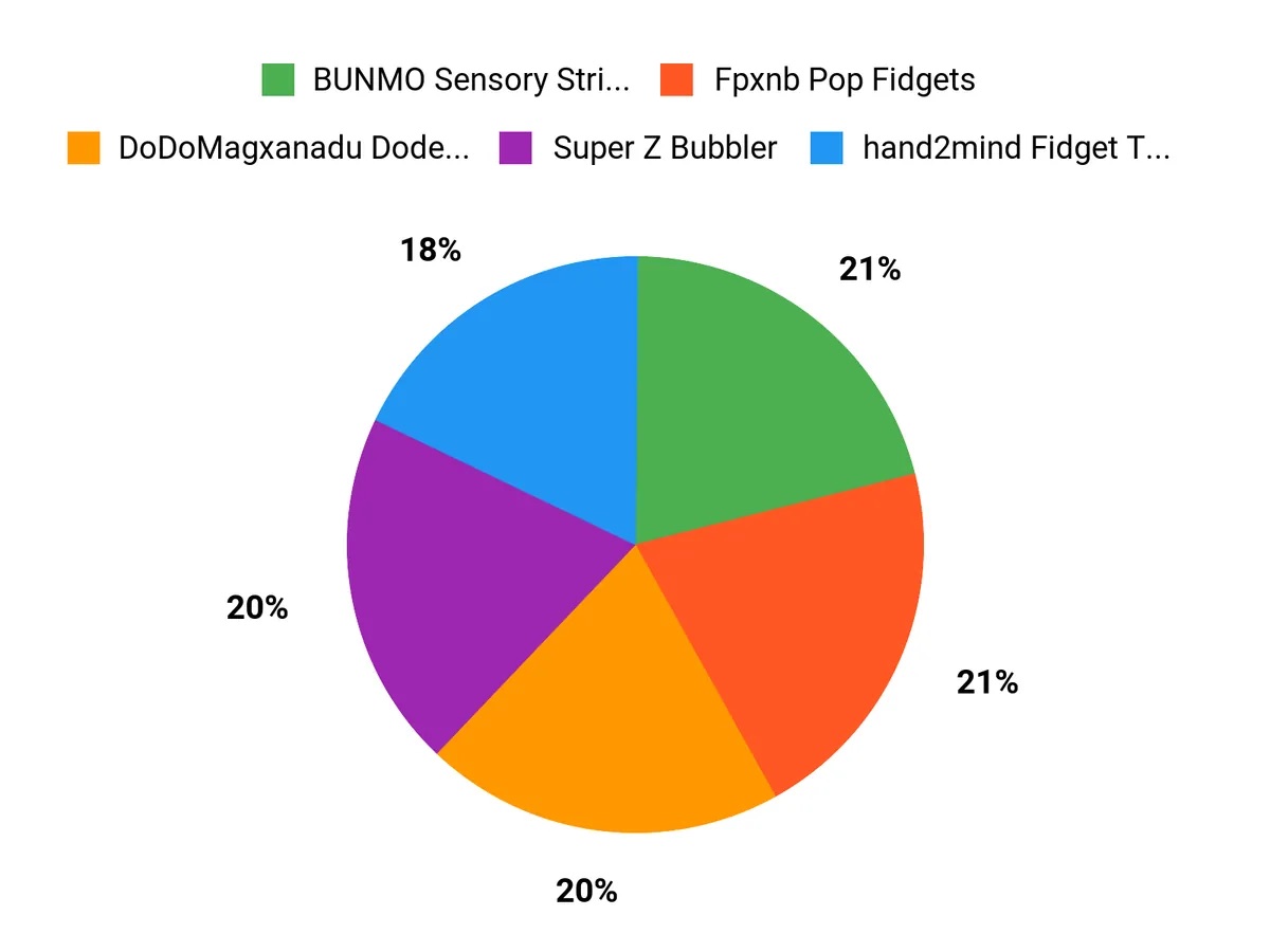 What Customers Prefer Chart