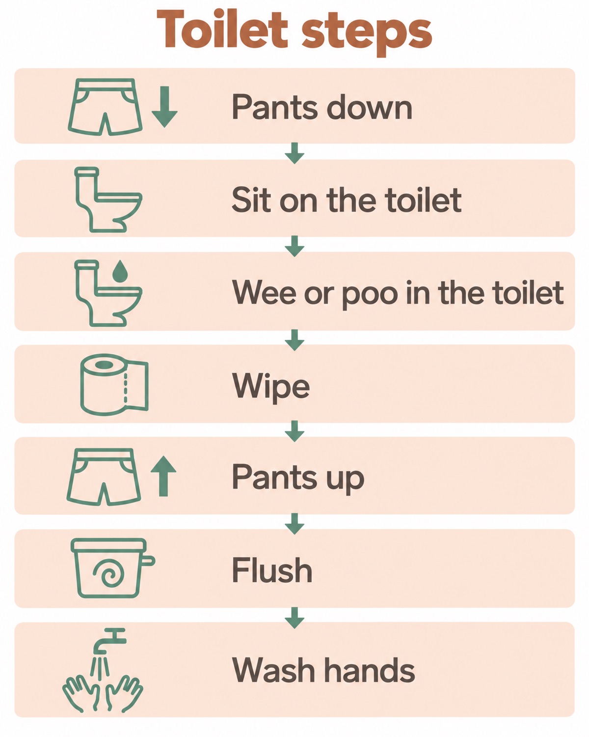 A printable strip of seven toilet steps in pictures, from pants down to washing hands, to tape beside the toilet.